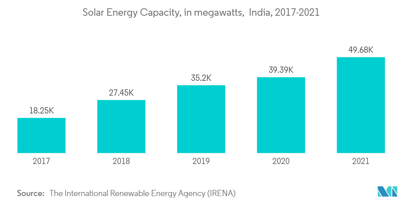 Mercado de Acetato de Vinil – Capacidade de Energia Solar, em megawatts, Índia, 2017-2021