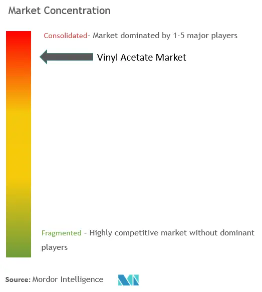 Concentração do mercado de acetato de vinil