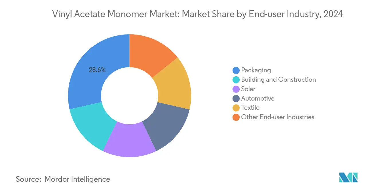 Vinyl Acetate Monomer Market: Market Share by End-user Industry