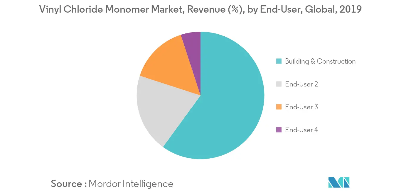 Vinyl Chloride Monomer Market Revenue Share