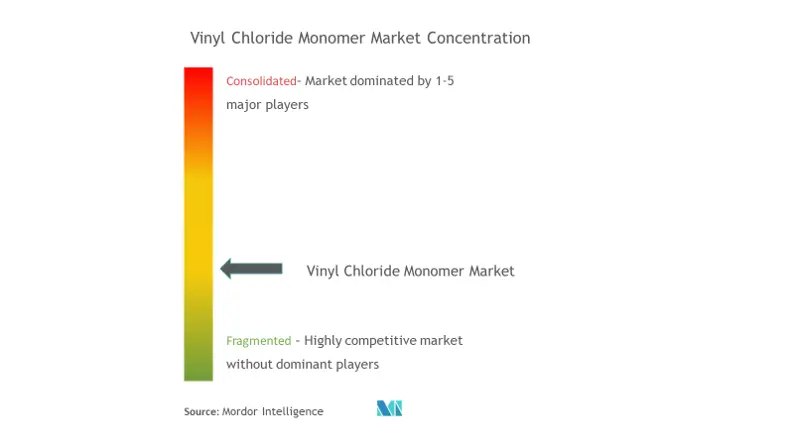 Market Concentration - Vinyl Chloride Monomer Market.png