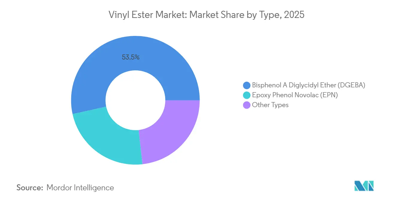 Vinyl Ester Market: Market Share by Type, 2025