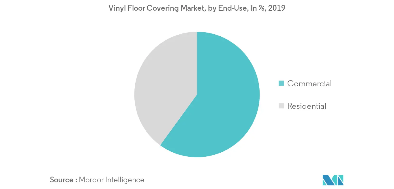 Vinyl Floor Covering Market 2