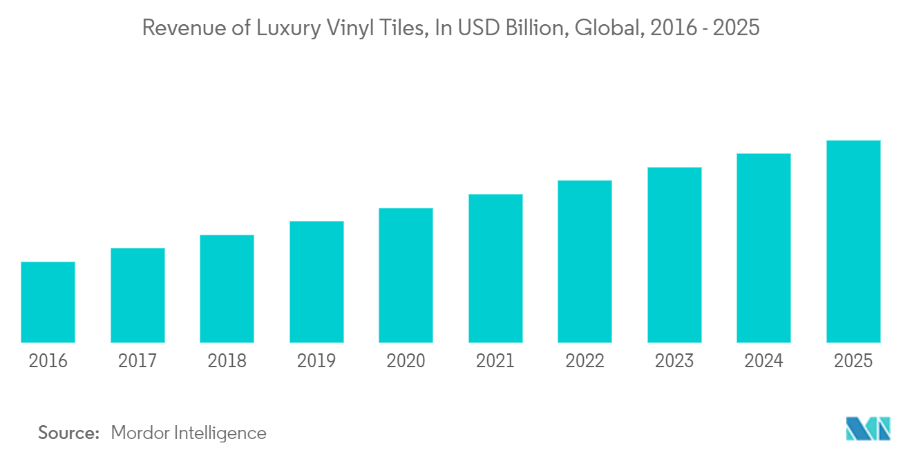 Vinyl Floor Covering Market : Revenue of Luxury Vinyl Tiles, In USD Billion, Global, 2016 - 2025