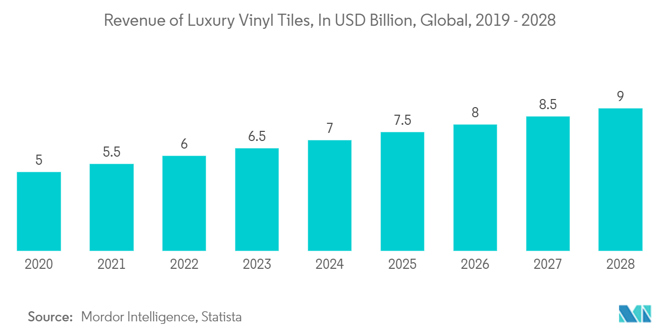 Vinyl Floor Covering Market: Revenue of Luxury Vinyl Tiles, In USD Billion, Global, 2019 - 2028