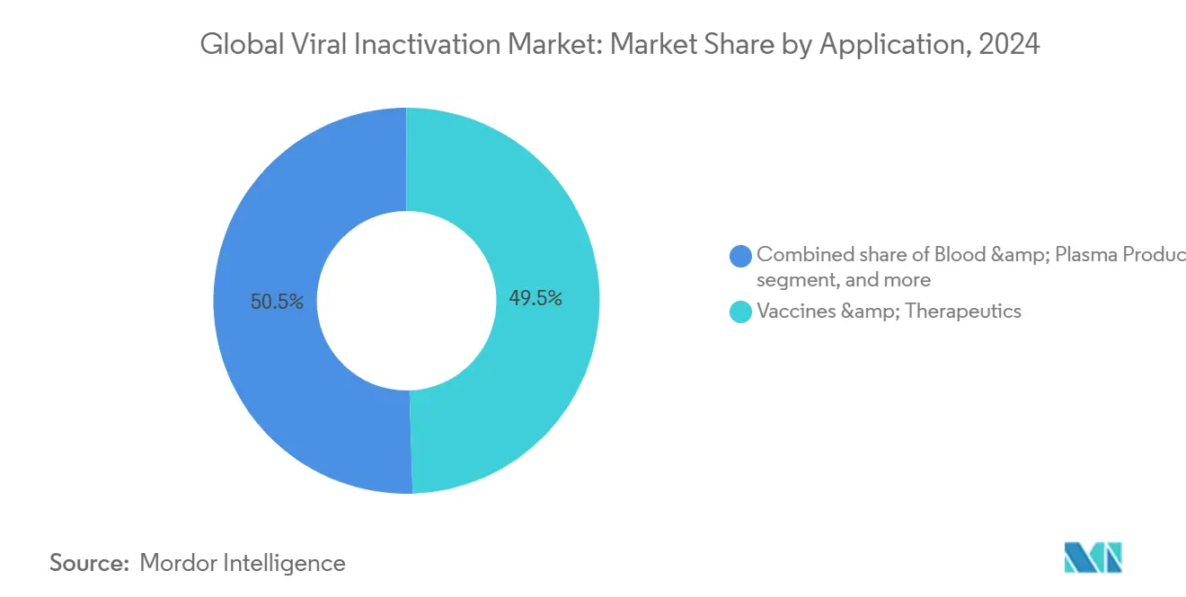 Global Viral Inactivation Market: Market Share by Application