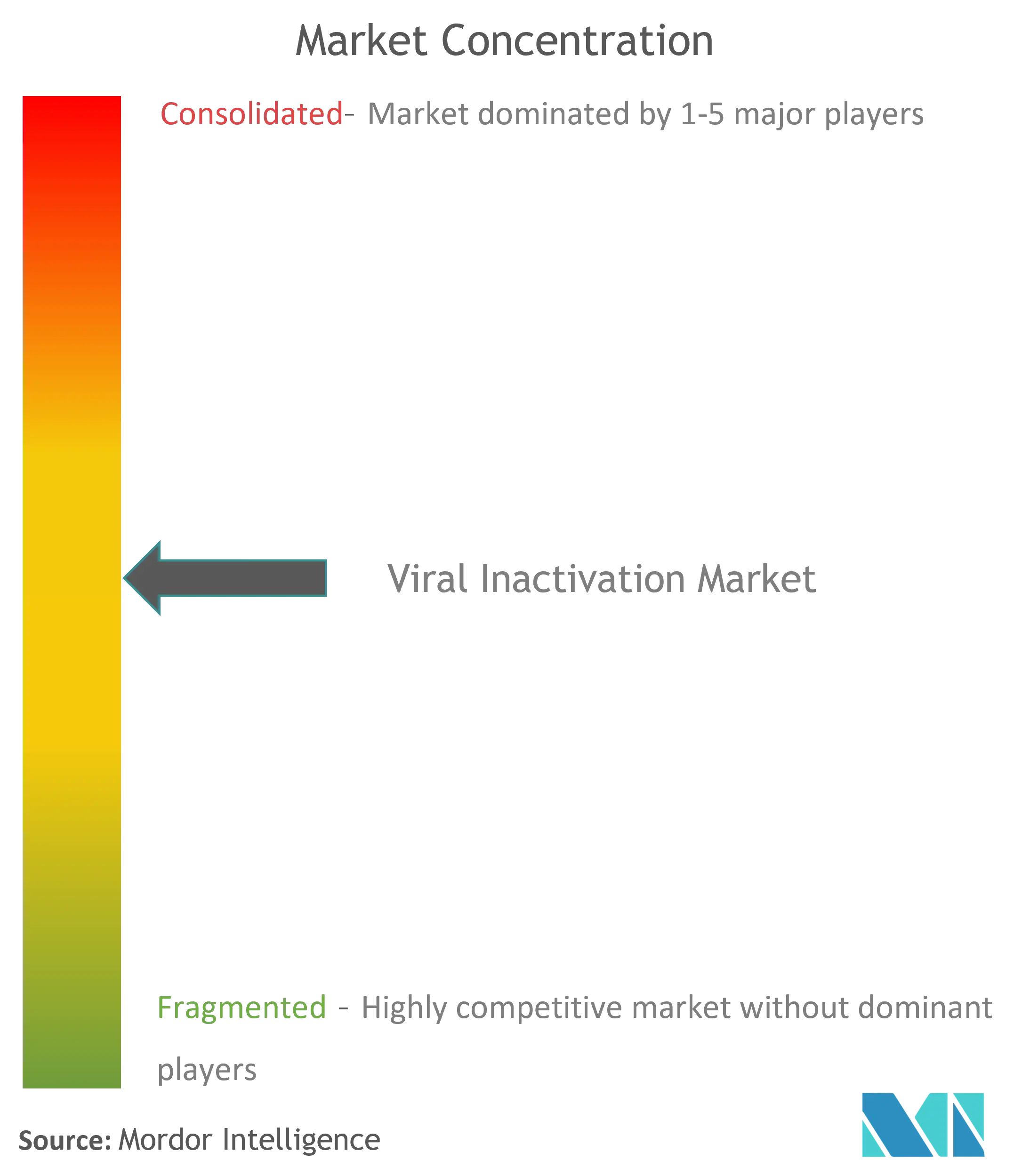 Global Viral Inactivation Market Concentration