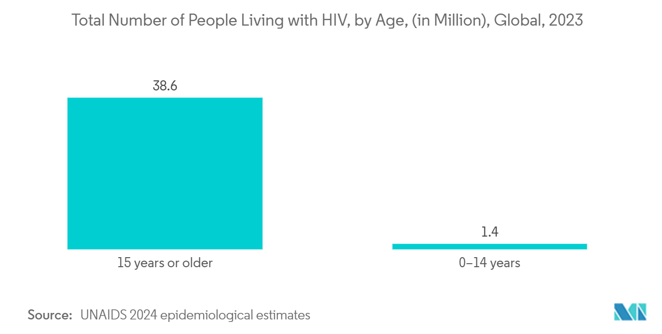 ウイルスワクチン市場HIV感染者数（年齢別）（百万人）：世界、2023年