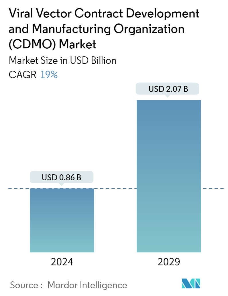 Viral Vector Contract Development And Manufacturing Organization (CDMO) Market Summary