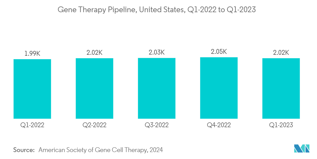 Viral Vector Contract Development And Manufacturing Organization (CDMO) Market: Gene Therapy Pipeline, United States, Q1-2022 to Q1-2023