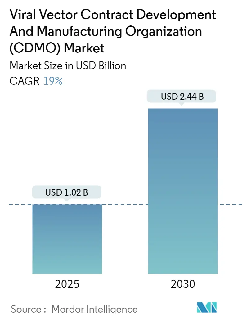 Viral Vector CDMO Market size and growth rate (CAGR) chart from 2025 to 2030