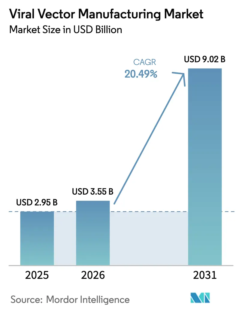 Viral Vector Manufacturing Market (2025 - 2030)