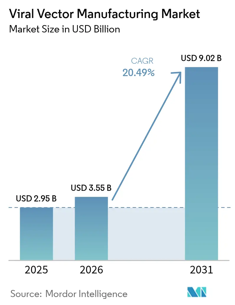 Viral Vector Manufacturing Market (2025 - 2030)