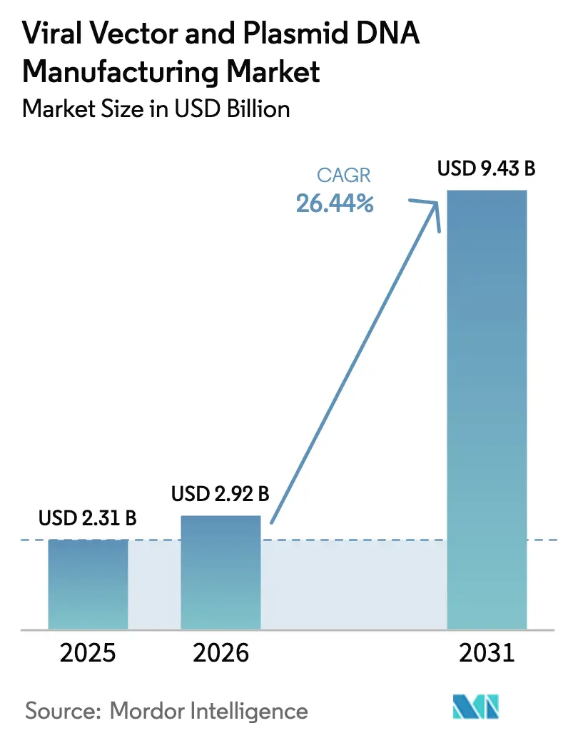 Mercado de fabricación de ADN plasmídico y de vectores virales (2025-2030)