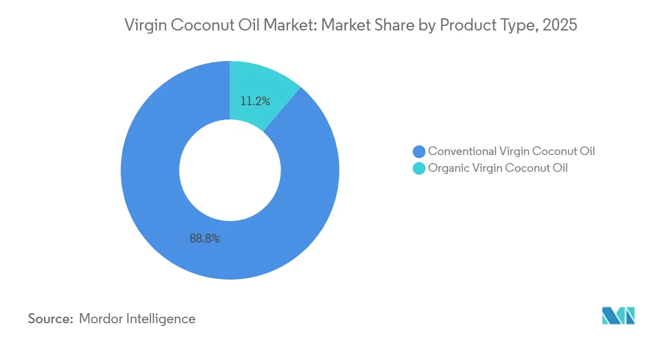 Virgin Coconut Oil Market Share by Product Type, 2025