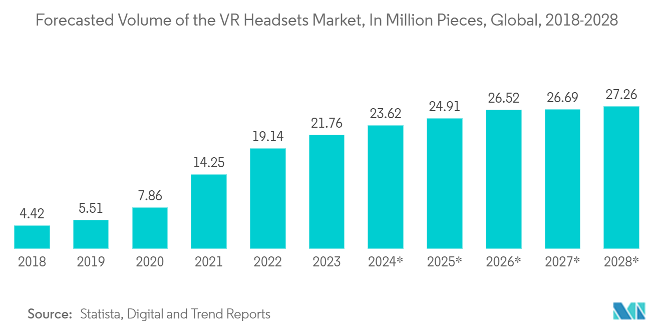 Virtual, Augmented And Mixed Reality Market: Forecasted Volume of the VR Headsets Market, In Million Pieces, Global, 2018-2028