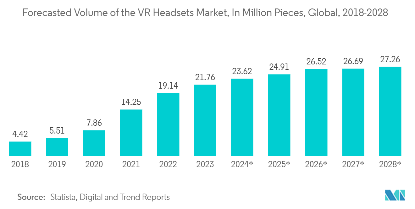 虚拟现实、增强现实和混合现实市场：2018-2028 年全球 VR 耳机市场的预测量（百万件）