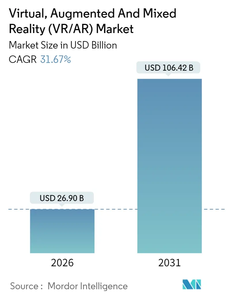 Virtual Augmented And Mixed Reality (VR/AR) Market (2025 - 2030)