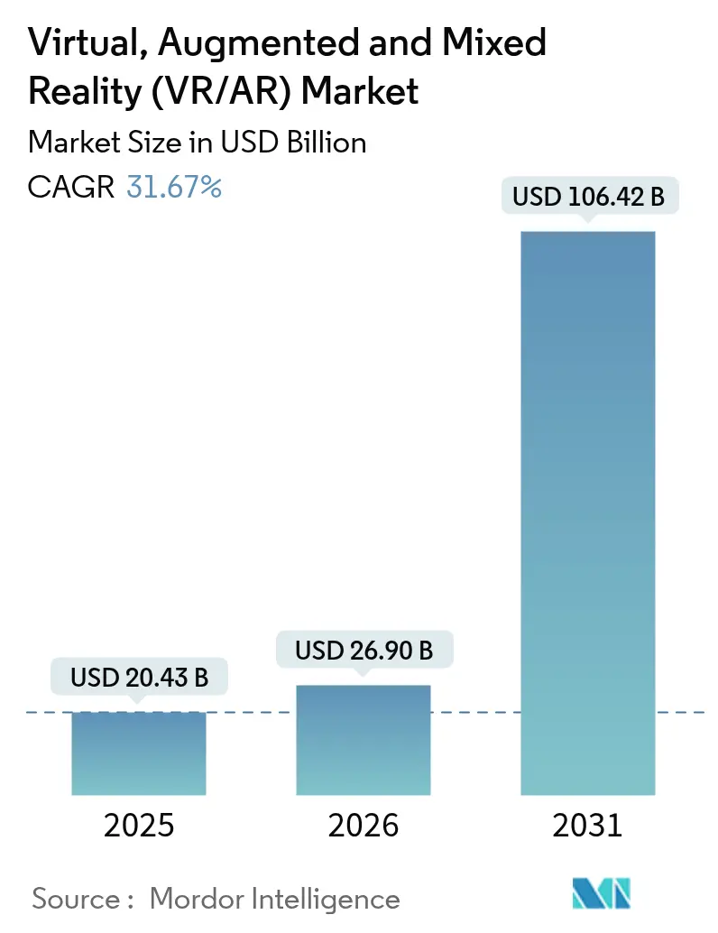 Virtual, Augmented & Mixed Reality (VR/AR) Market Size 2031