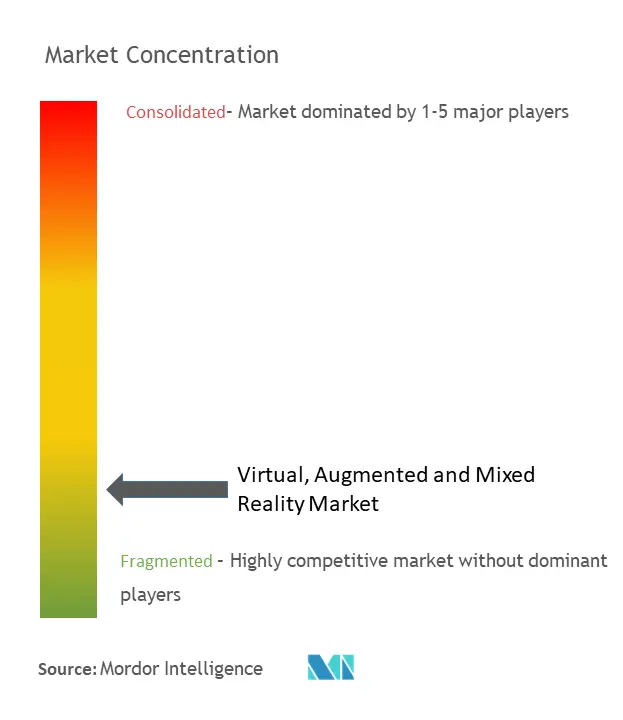 Virtual, Augmented And Mixed Reality Market Concentration