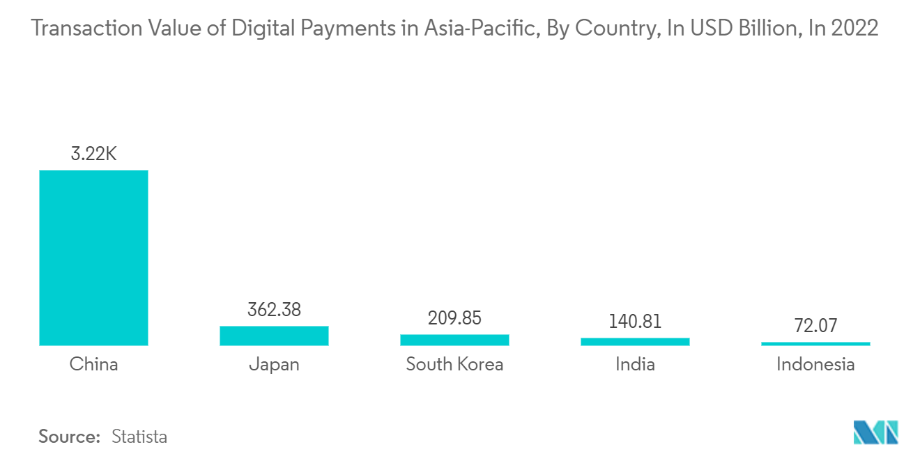 가상 카드 시장: 2022년 아시아 태평양 지역의 국가별 디지털 결제 거래 가치(단위: XNUMX억 달러)