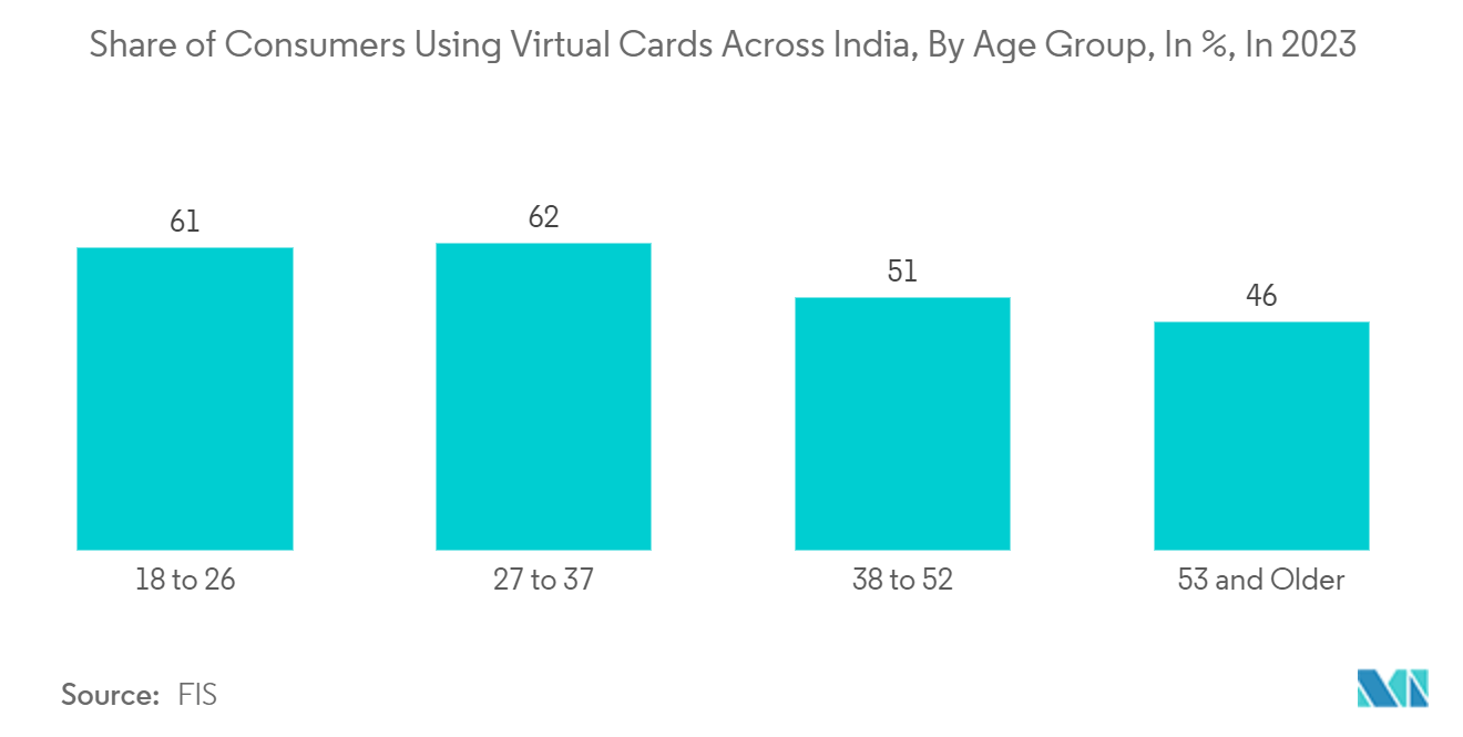 가상 카드 시장: 2023년 인도 전역에서 가상 카드를 사용하는 소비자 비율(연령별, %)