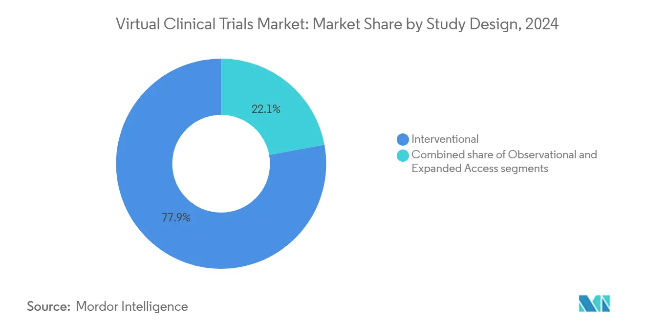 Virtual Clinical Trials Market