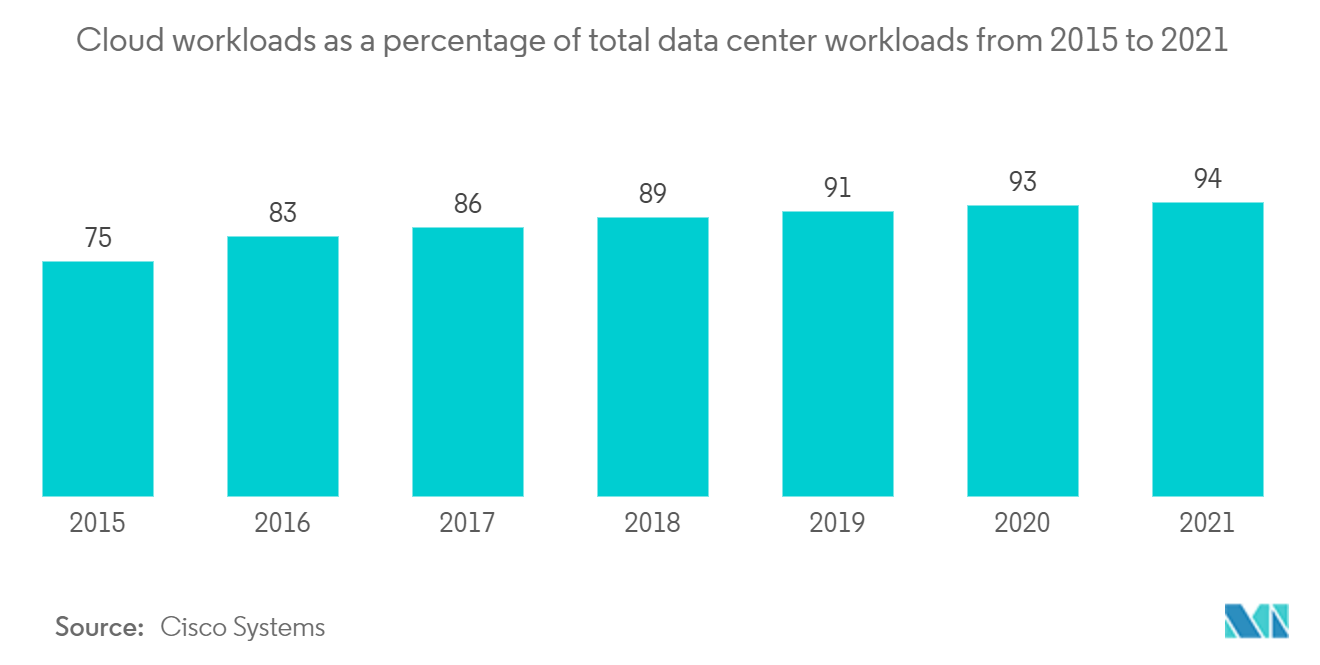 虚拟数据室市场：2015 年至 2021 年云工作负载占数据中心总工作负载的百分比