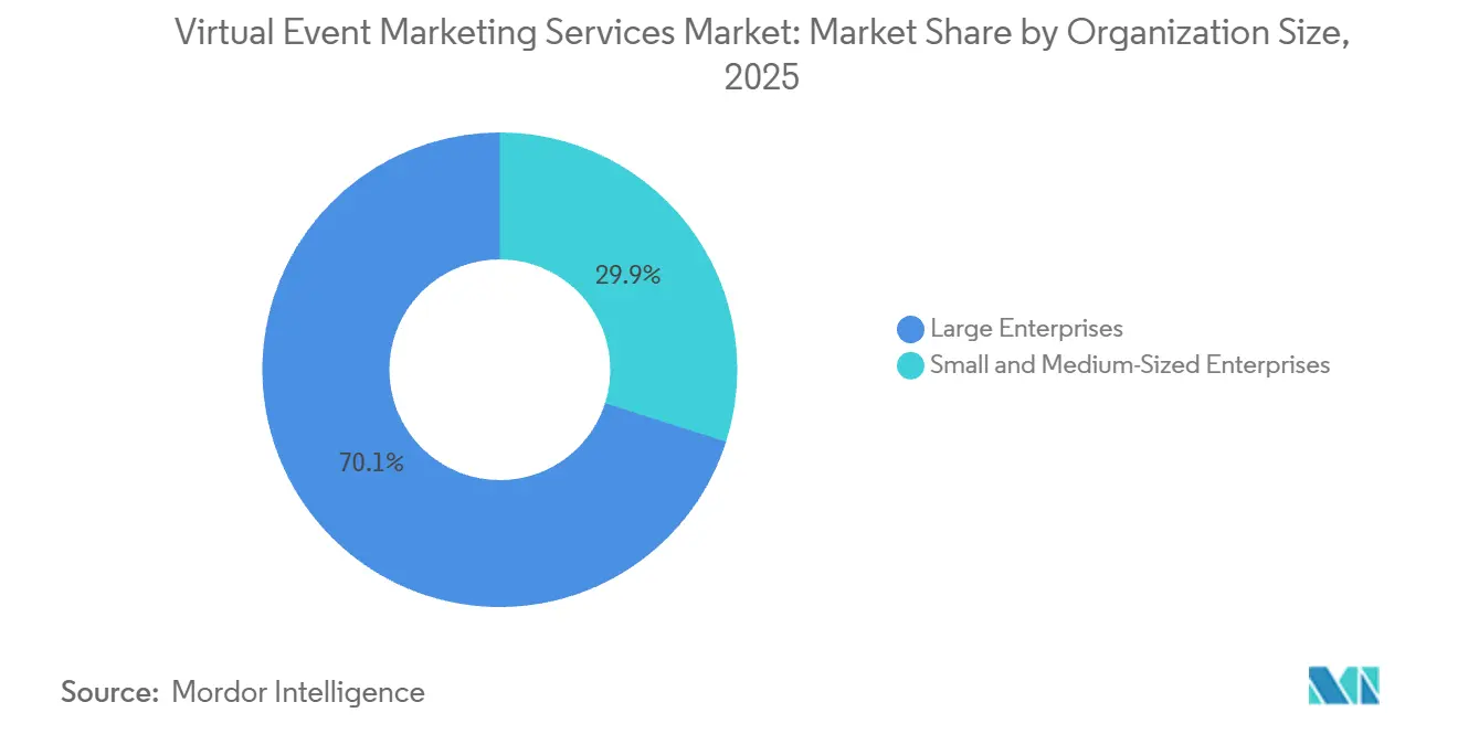 Virtual Event Marketing Services Market Share by Organization Size, 2025