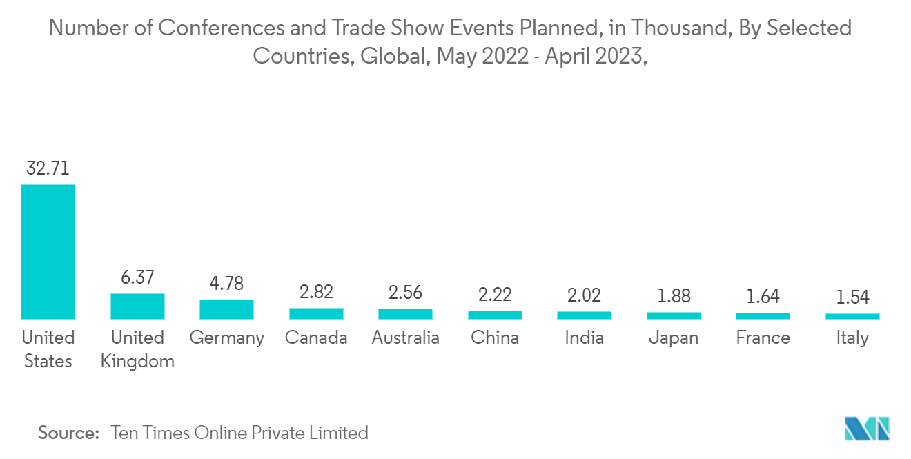 Рынок виртуальных мероприятий количество запланированных конференций и торговых выставок, в тысячах, по отдельным странам в мире, май 2022 г. – апрель 2023 г.,