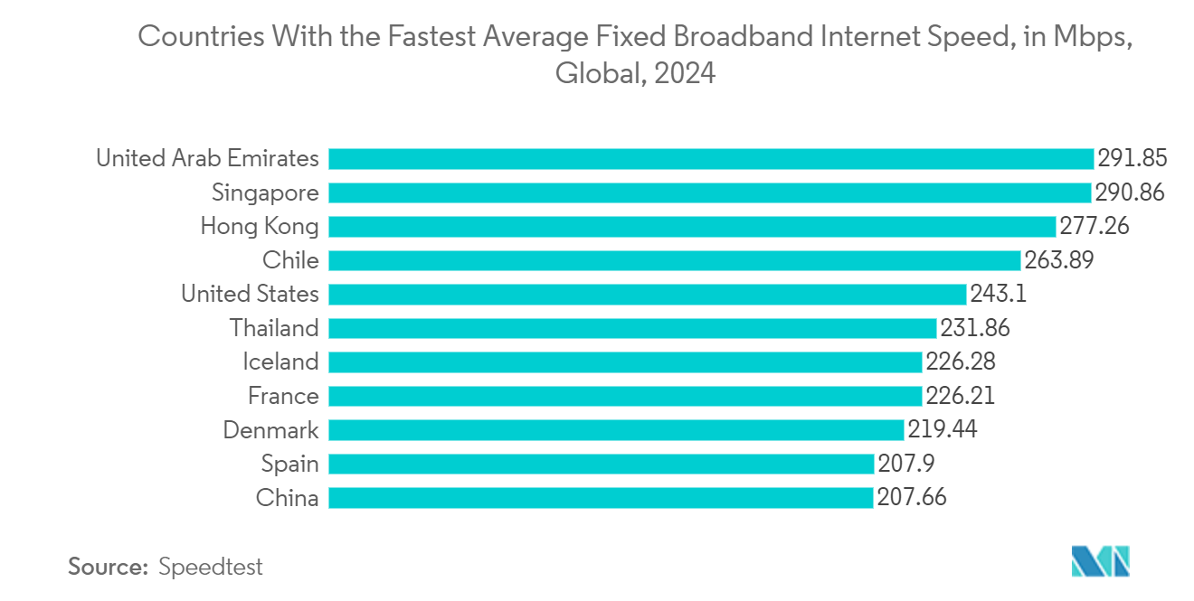 Virtual Events Market: Countries With the Fastest Average Fixed Broadband Internet Speed, in Mbps, Global, 2024