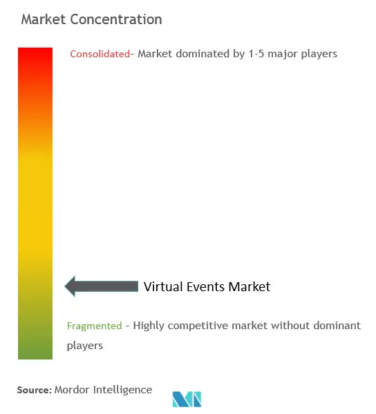 Concentración del mercado de eventos virtuales