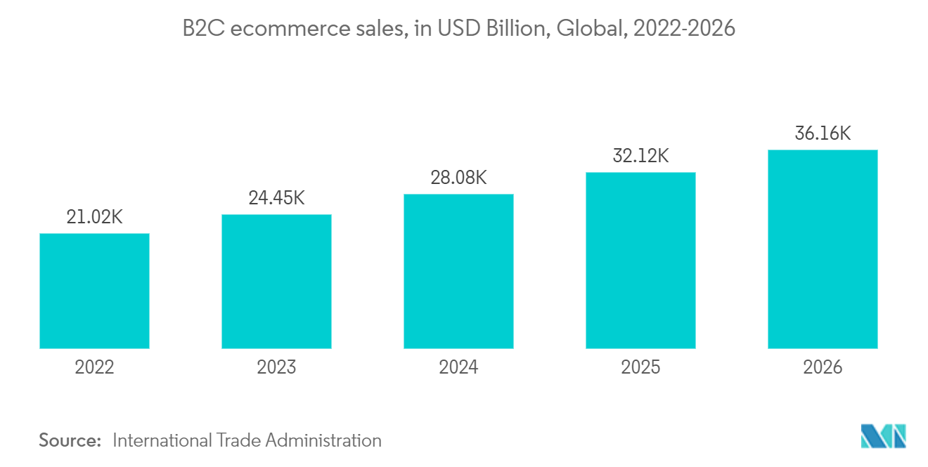 バーチャル試着室市場：B2C eコマース売上（億米ドル）、世界、2022年～2026年