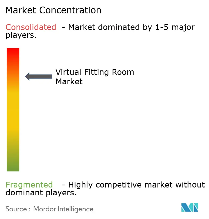 Concentrazione del mercato dei camerini virtuali