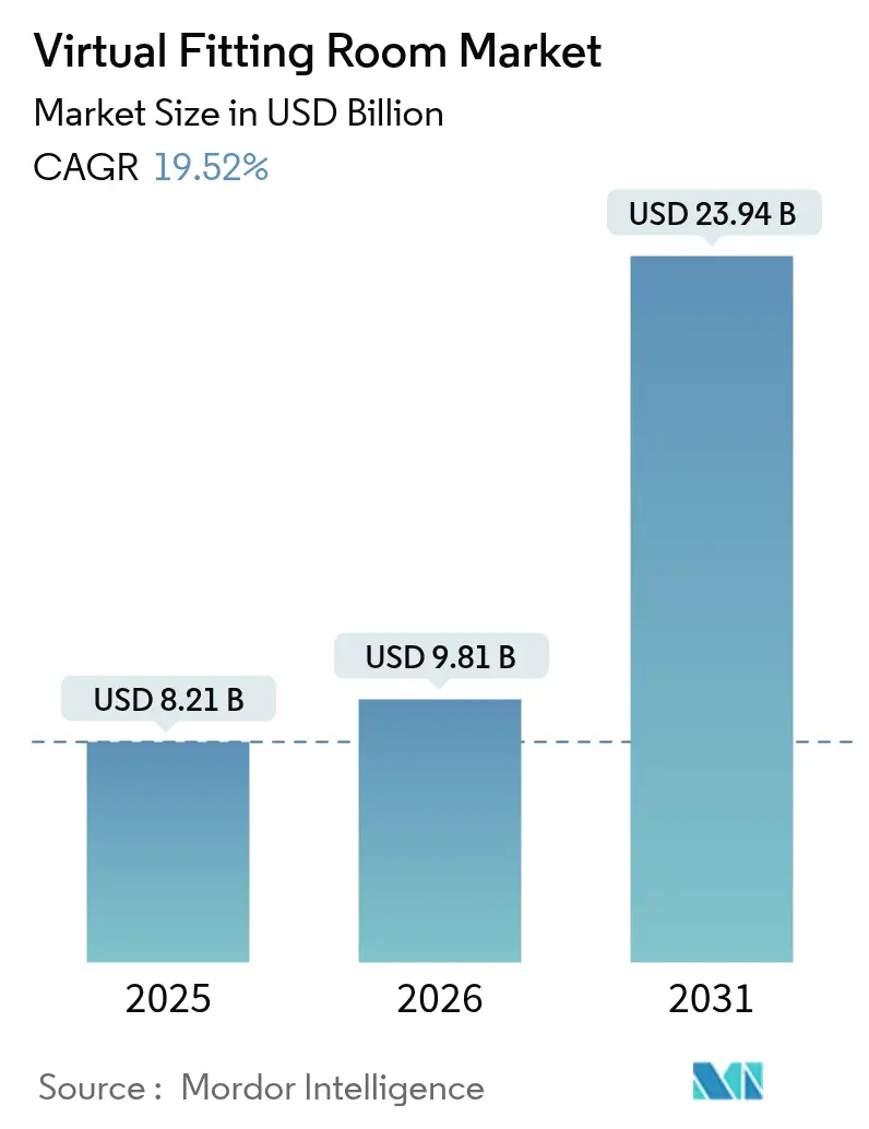 Resumen del mercado de probadores virtuales