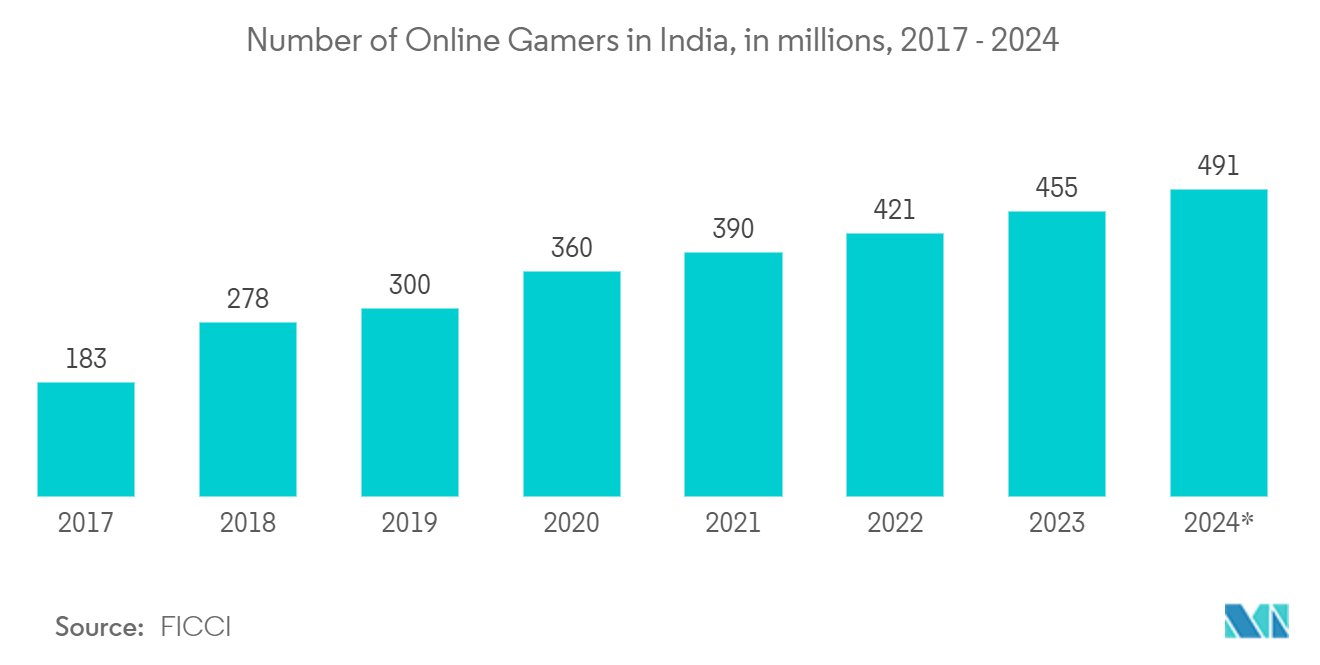 仮想グッズ市場インドのオンラインゲーマー数（単位：百万人