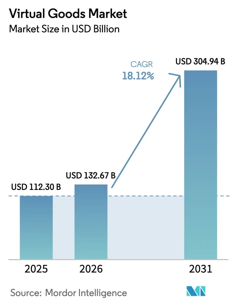 Virtual Goods Market (2025 - 2030)