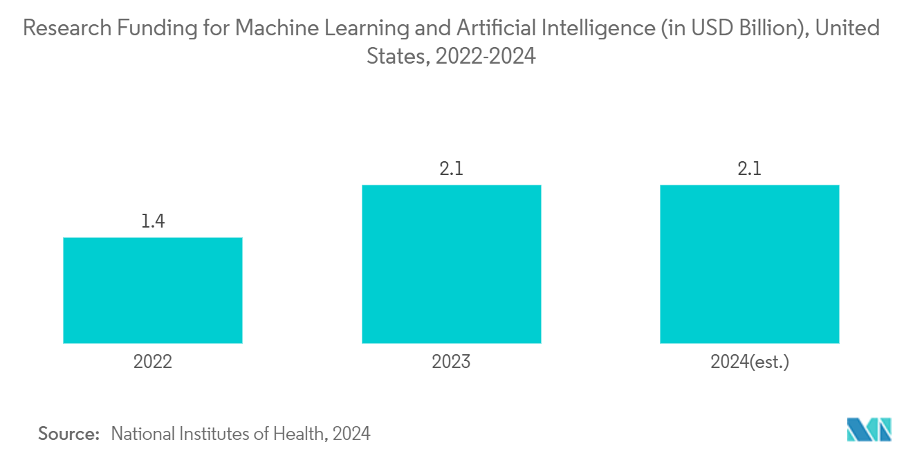 Virtual Health Influencer Market: Research Funding for Machine Learning and Artificial Intelligence (in USD Billion), United States, 2022-2024