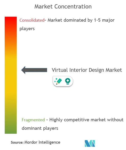 Virtual Interior Design Services Market Concentration