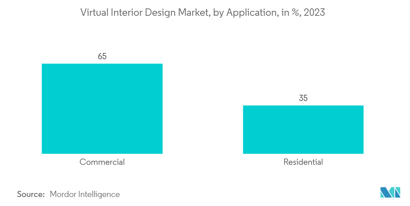 Virtual Interior Design Services Market: Virtual Interior Design Market, by Application, in %, 2023