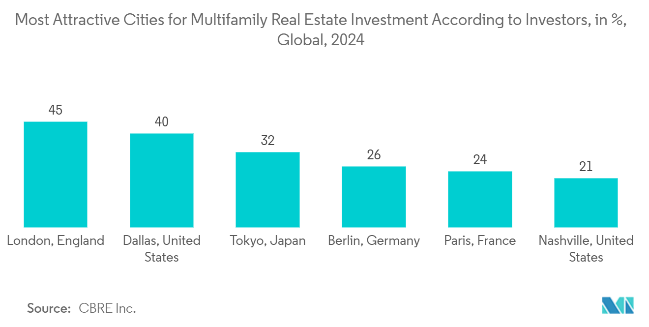 Virtual Power Plant Market: Most Attractive Cities for Multifamily Real Estate Investment According to Investors, in %, Global, 2024