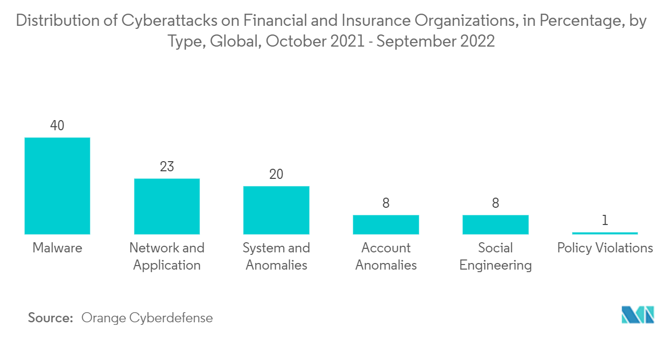 Virtual Private Network Market - Distribution of Cyberattacks on Financial and Insurance Organizations, in Percentage, by Type, Global, October 2021 - September 2022