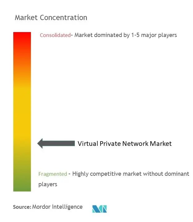 Concentración del mercado de redes privadas virtuales