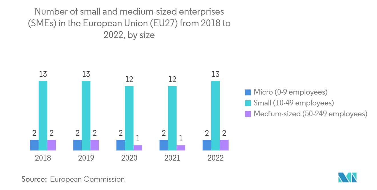 Mercado de Servidores Privados Virtuais – Número de pequenas e médias empresas (PMEs) na União Europeia (UE27) de 2018 a 2022, por tamanho