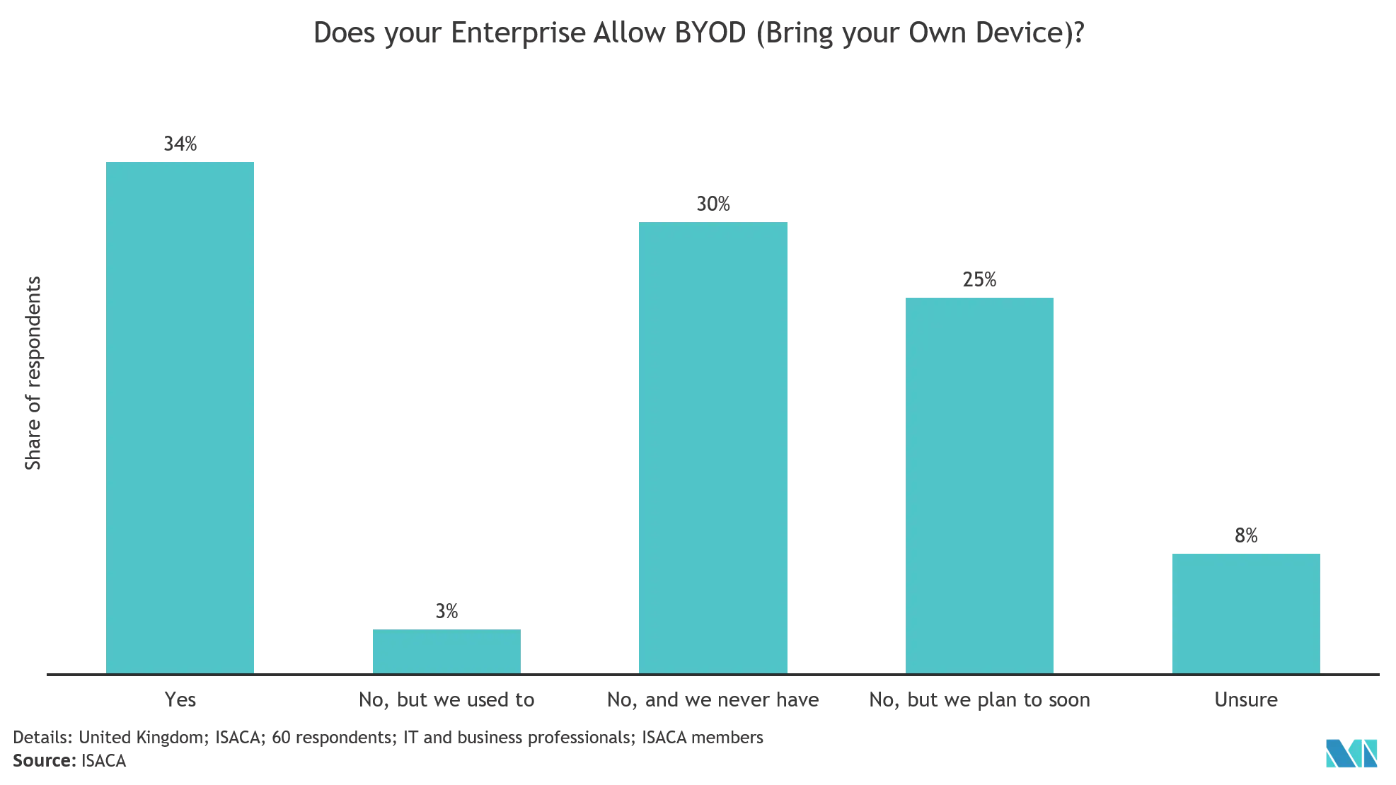 Virtual Private Server Market: Does your Enterprise Allow BYOD (Bring your Own Device)?
