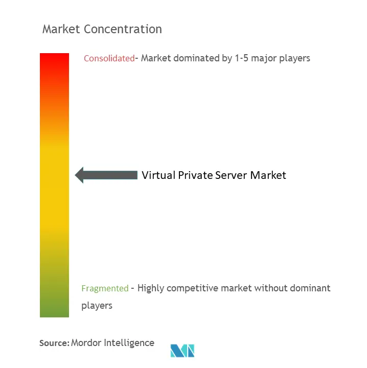 Concentração do mercado de servidores privados virtuais