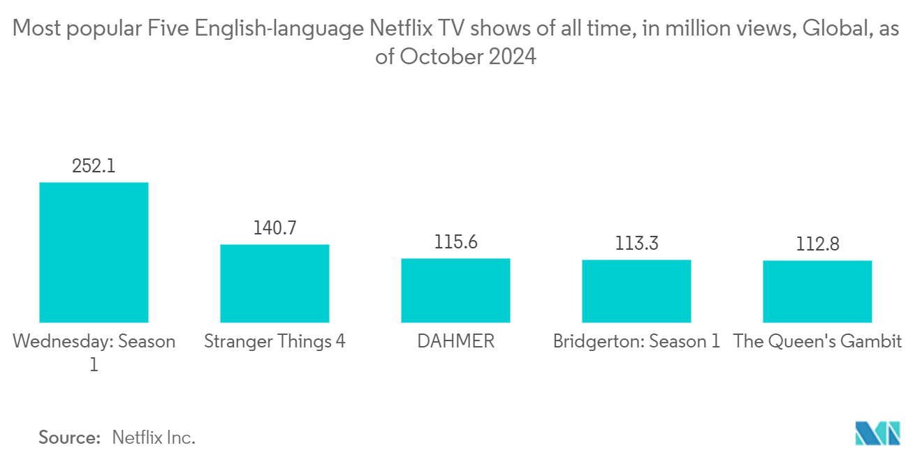 Virtual Production Market: Most popular Five English-language Netflix TV shows of all time, in million views, Global, as of October 2024