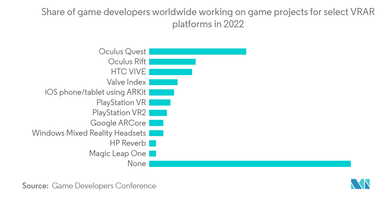 VR in Gaming Market : Share of game developers worldwide working on game projects for select VR/AR platforms in 2022