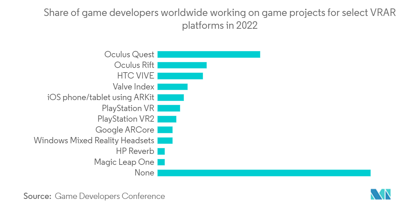 ゲームにおけるVR市場：2022年に特定のVR/ARプラットフォーム向けゲームプロジェクトに取り組む世界のゲーム開発者のシェア