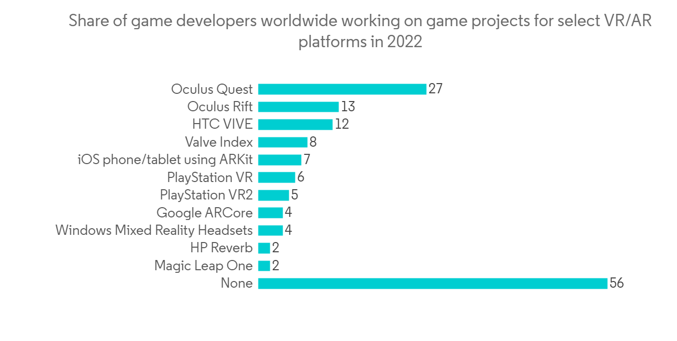 1678081713863_reseller_virtual-reality-in-gaming-market_Share_of_game_developers_worldwide_working_on_game_projects_for_select_VRAR_platforms_in_2022.png